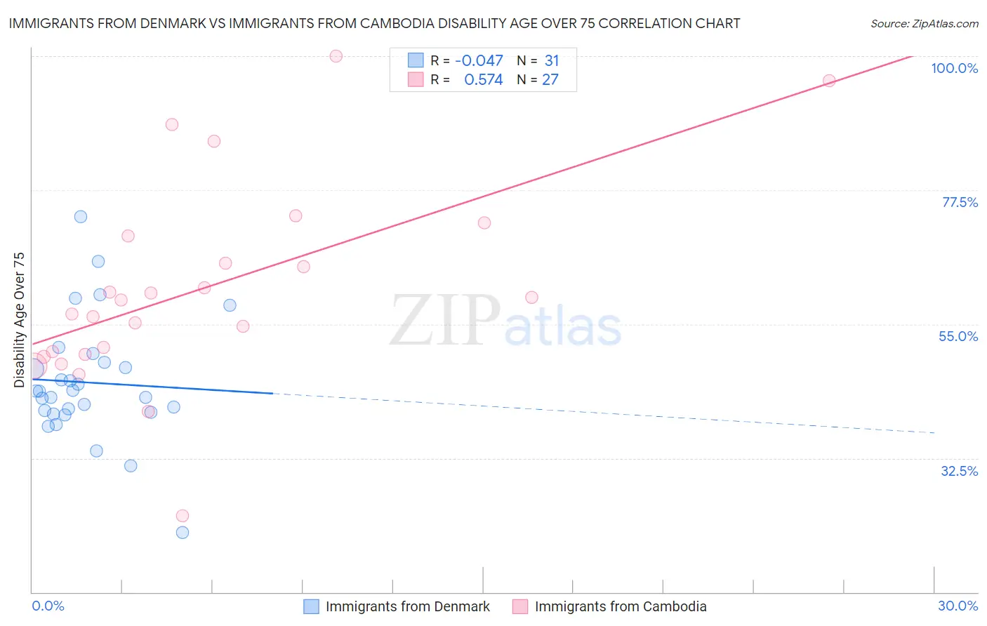 Immigrants from Denmark vs Immigrants from Cambodia Disability Age Over 75