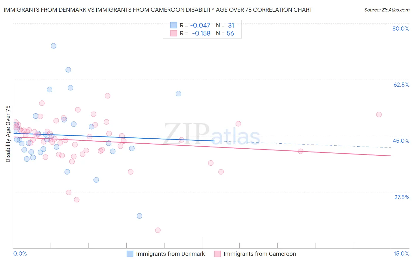 Immigrants from Denmark vs Immigrants from Cameroon Disability Age Over 75