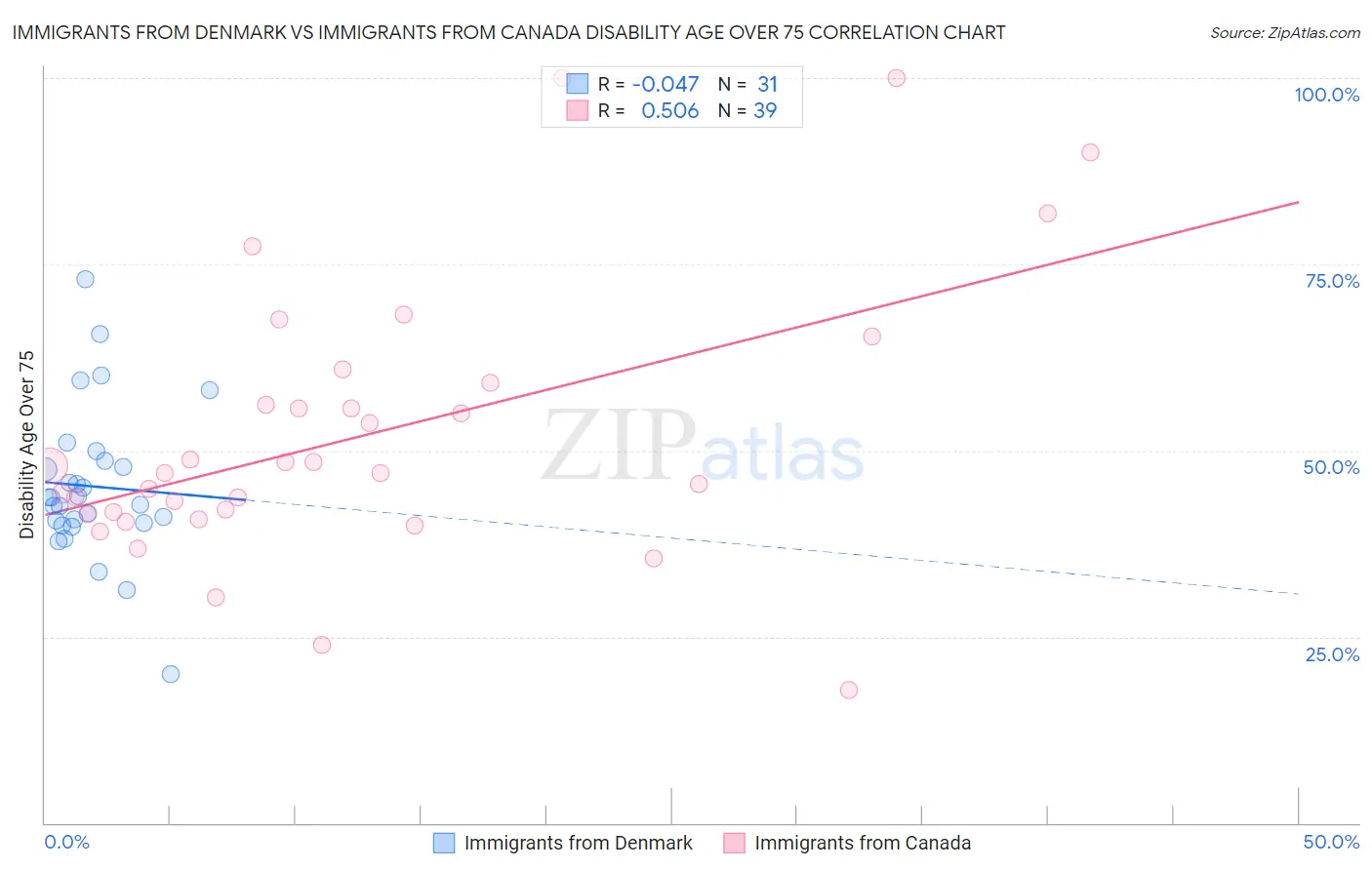 Immigrants from Denmark vs Immigrants from Canada Disability Age Over 75