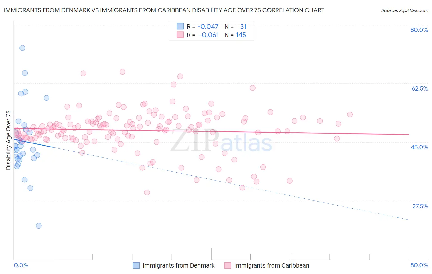 Immigrants from Denmark vs Immigrants from Caribbean Disability Age Over 75