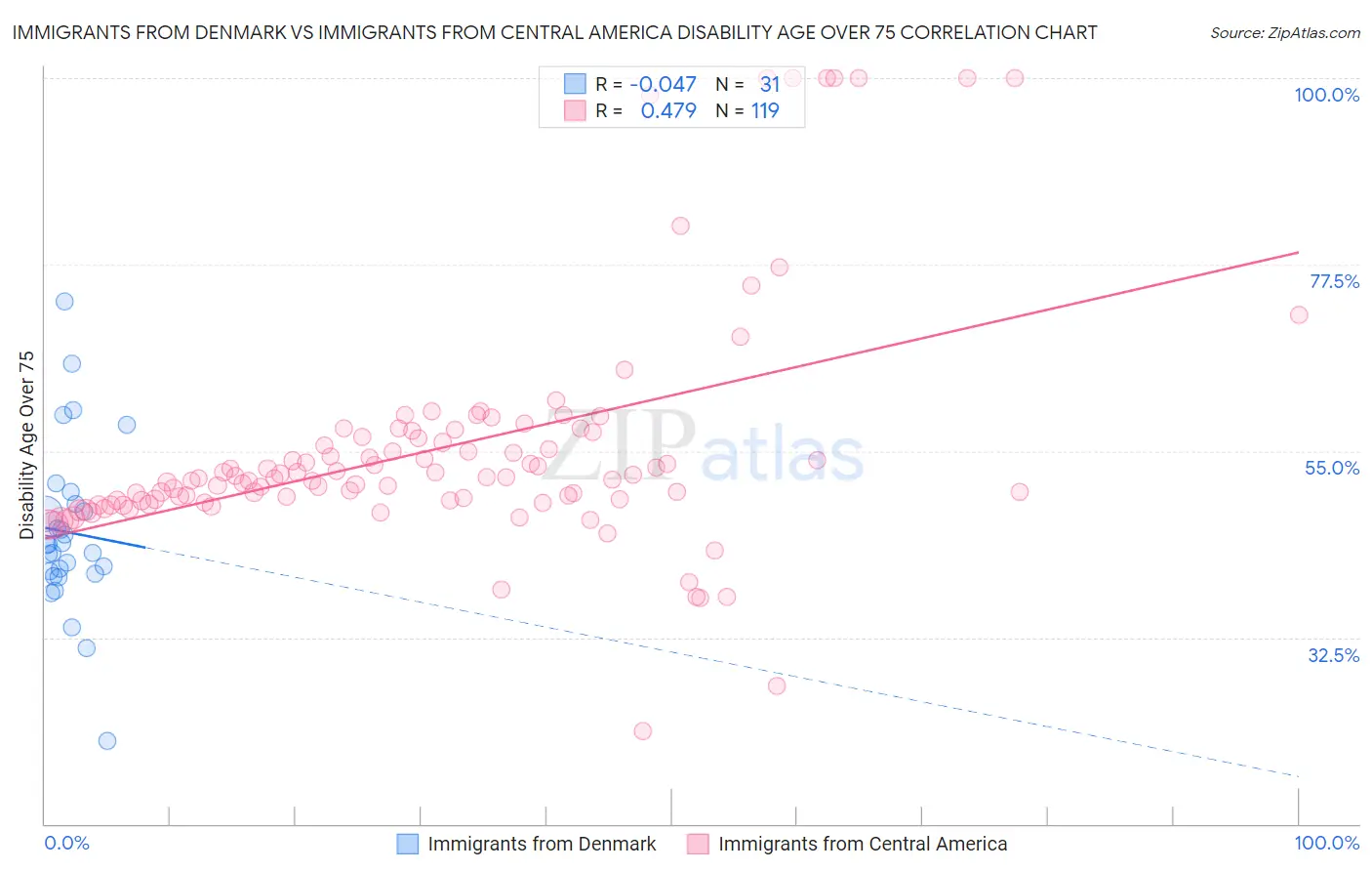 Immigrants from Denmark vs Immigrants from Central America Disability Age Over 75