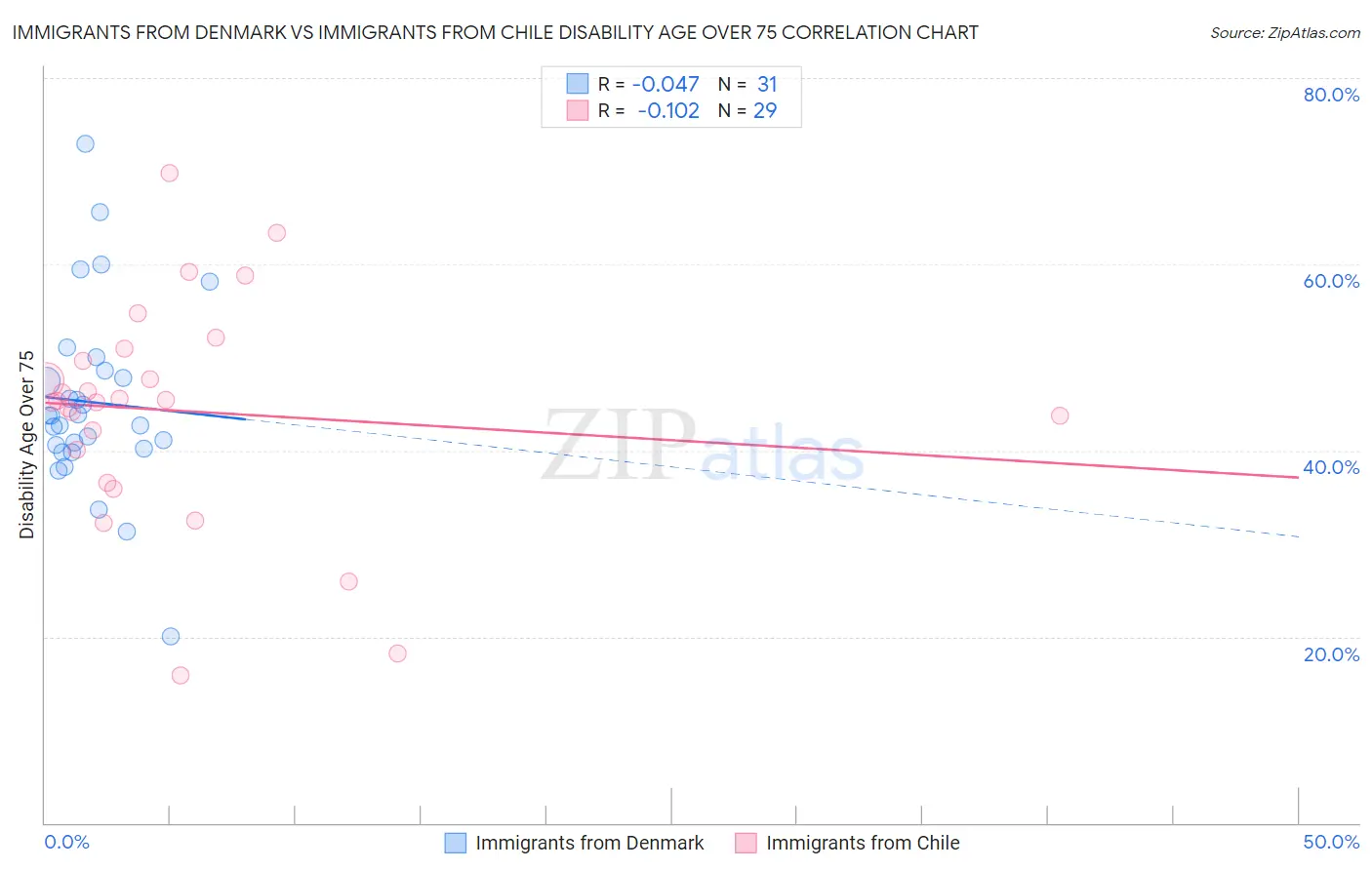 Immigrants from Denmark vs Immigrants from Chile Disability Age Over 75