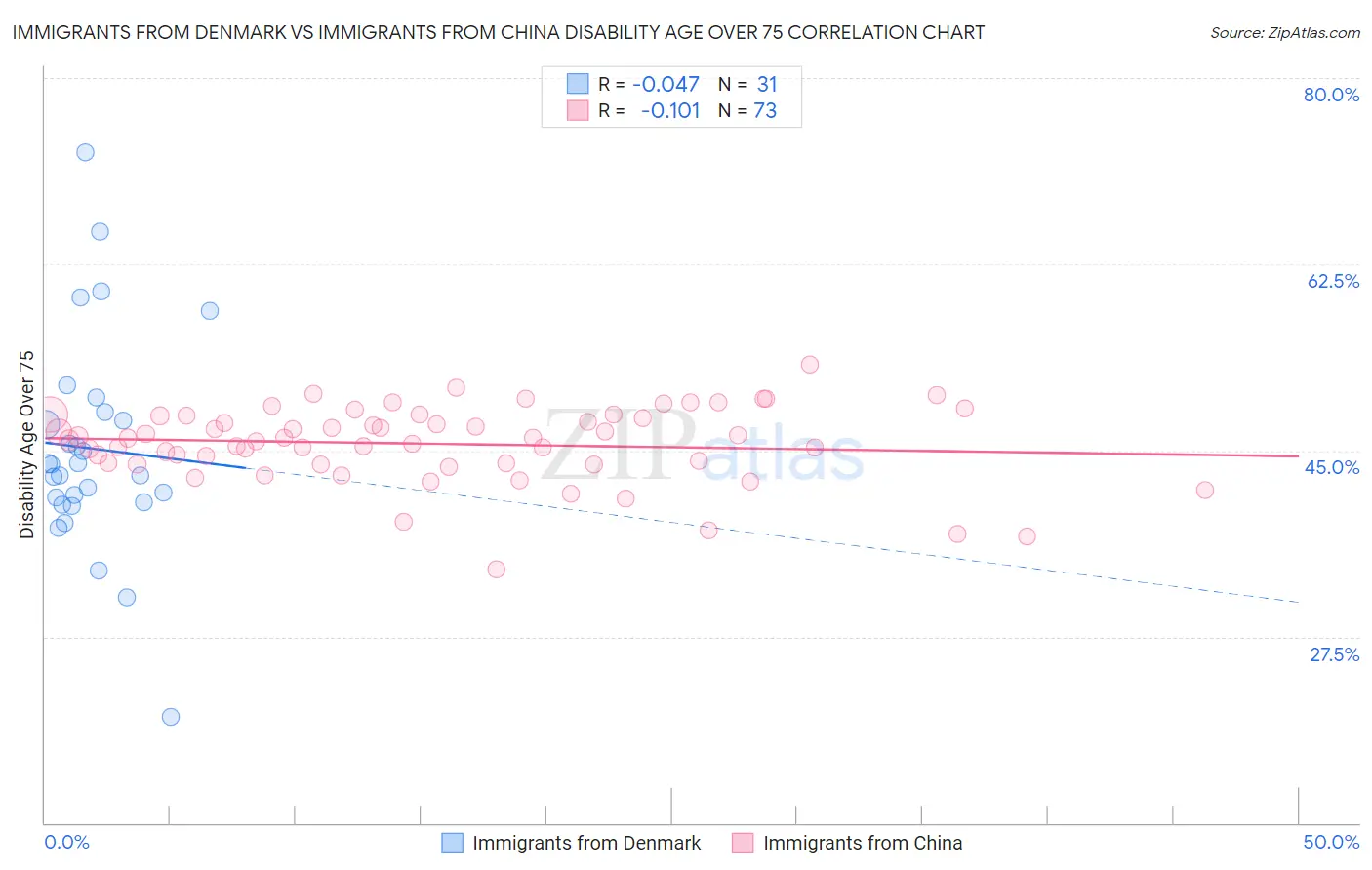 Immigrants from Denmark vs Immigrants from China Disability Age Over 75