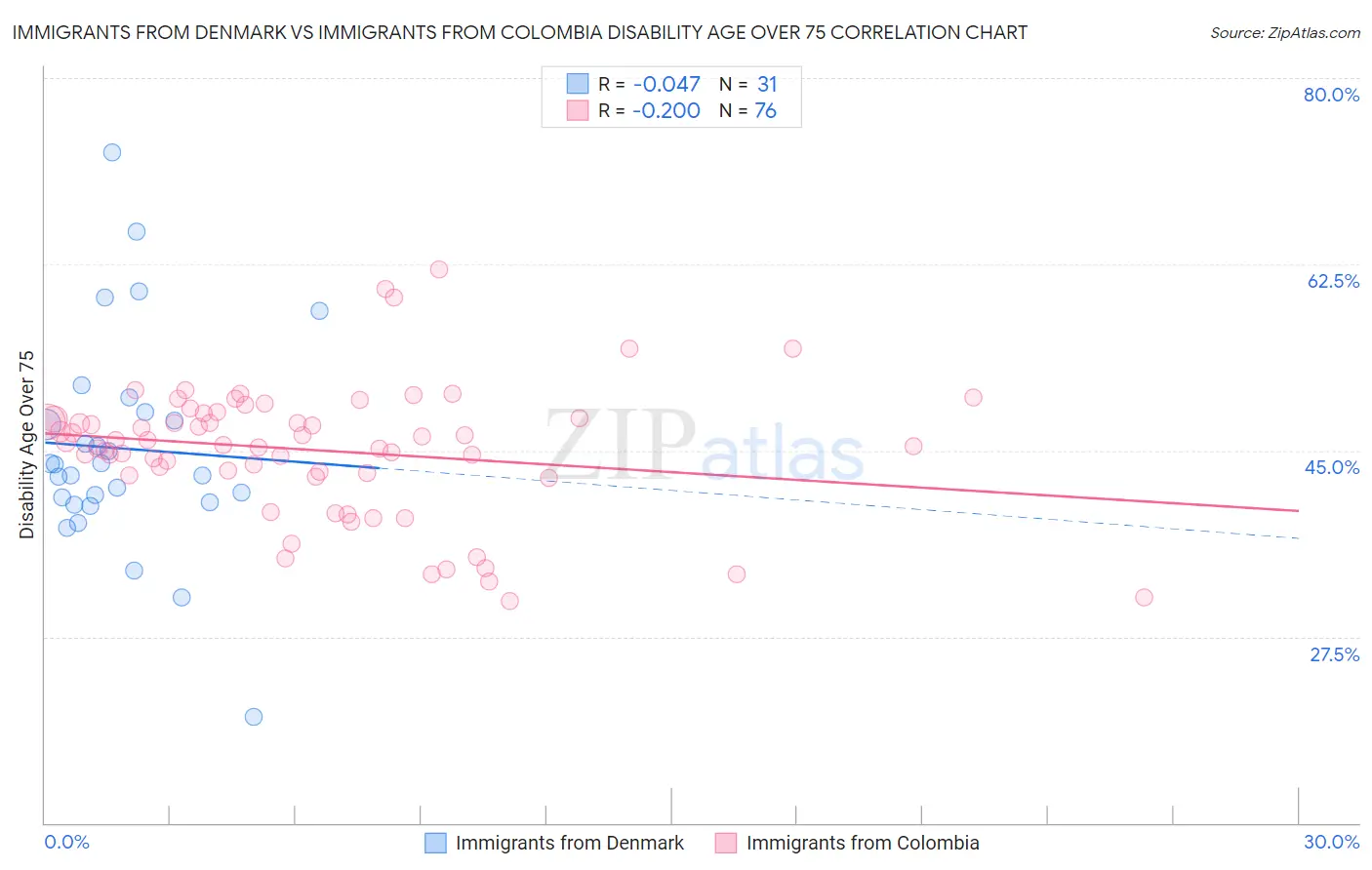 Immigrants from Denmark vs Immigrants from Colombia Disability Age Over 75
