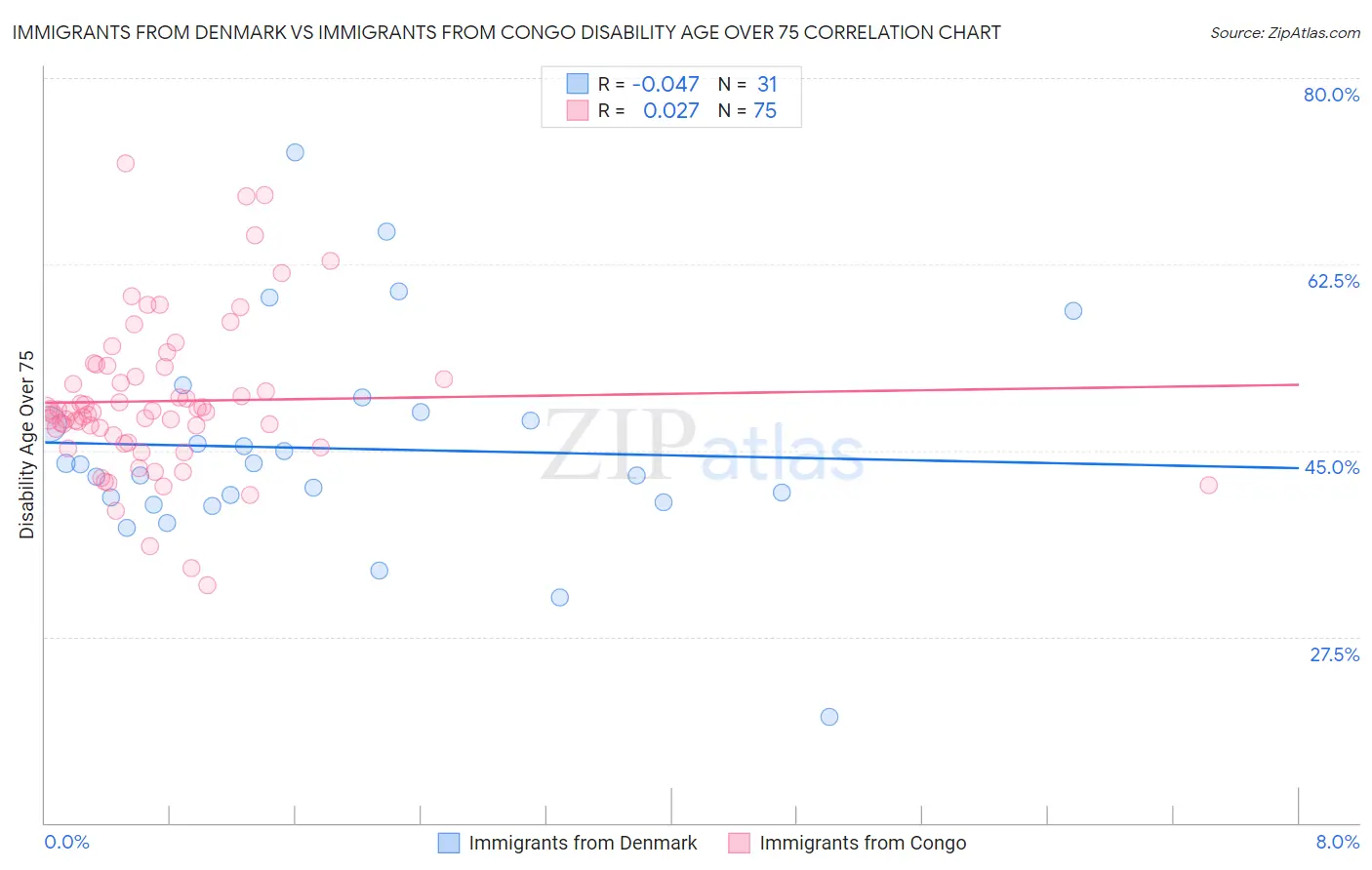 Immigrants from Denmark vs Immigrants from Congo Disability Age Over 75