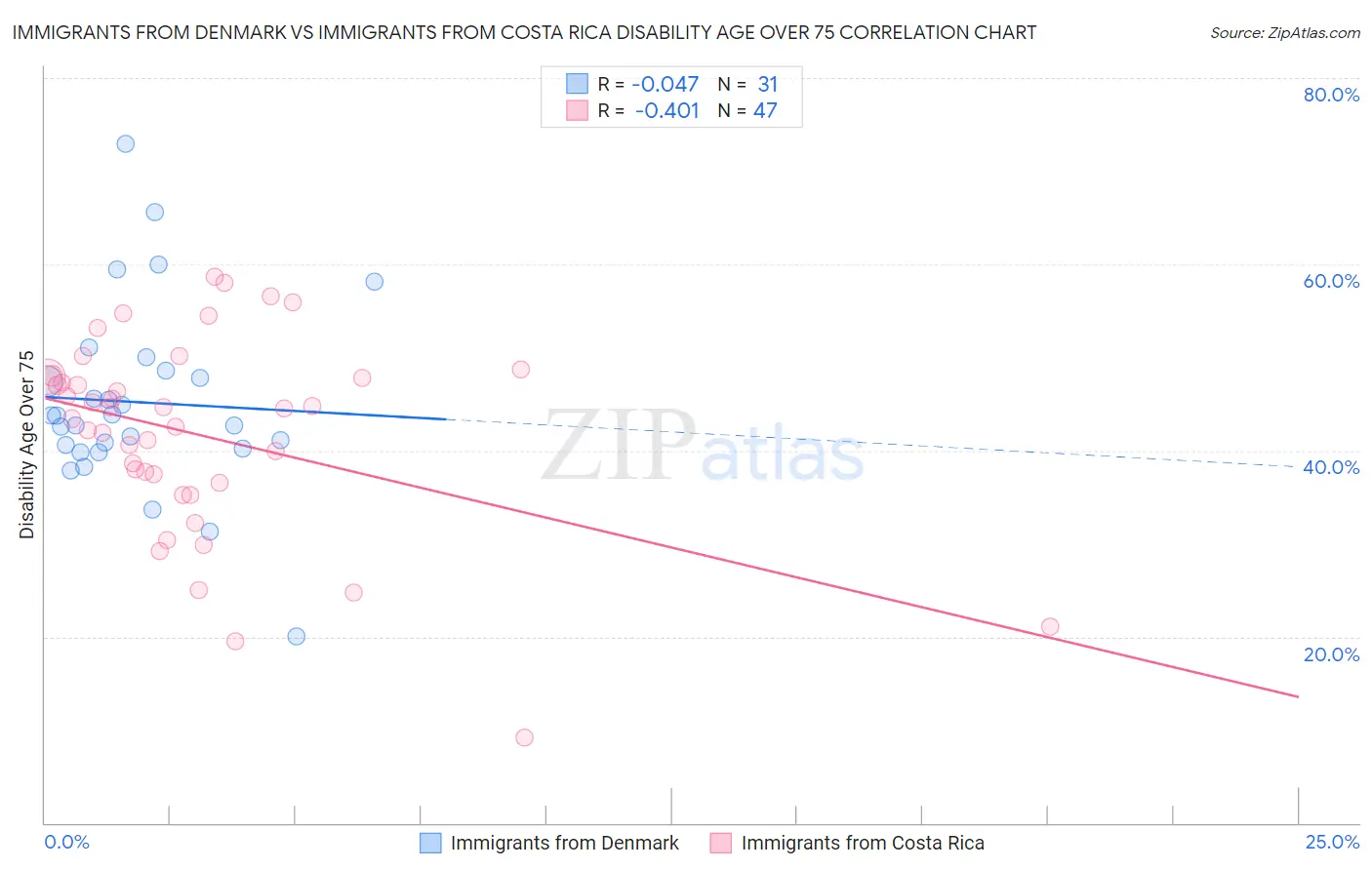 Immigrants from Denmark vs Immigrants from Costa Rica Disability Age Over 75