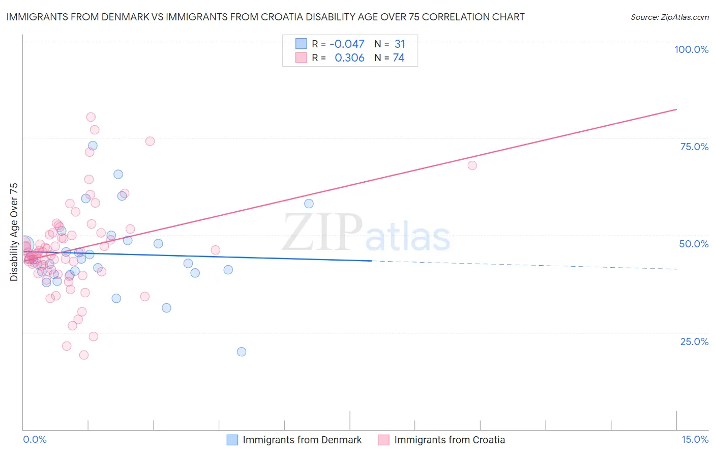 Immigrants from Denmark vs Immigrants from Croatia Disability Age Over 75