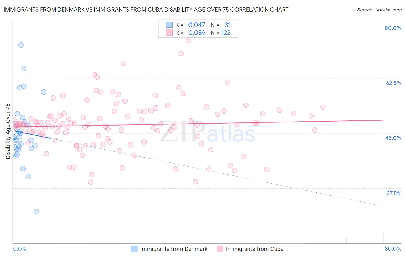 Immigrants from Denmark vs Immigrants from Cuba Disability Age Over 75