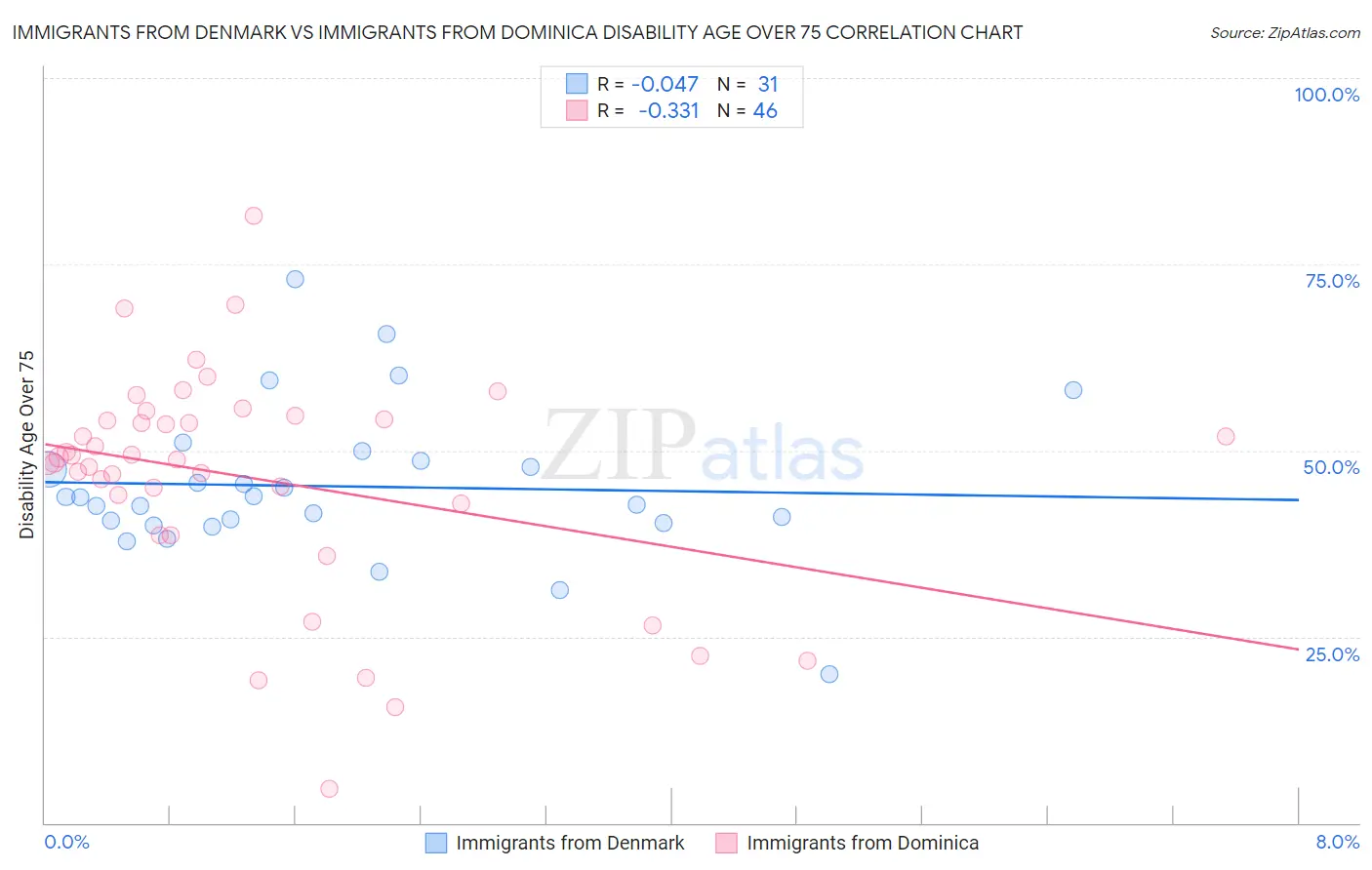 Immigrants from Denmark vs Immigrants from Dominica Disability Age Over 75