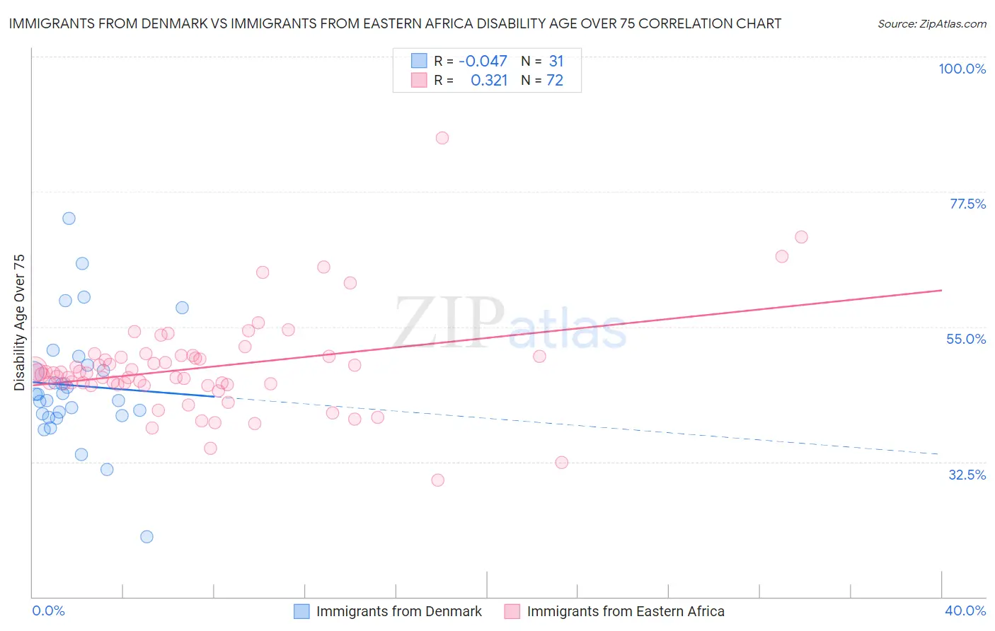 Immigrants from Denmark vs Immigrants from Eastern Africa Disability Age Over 75