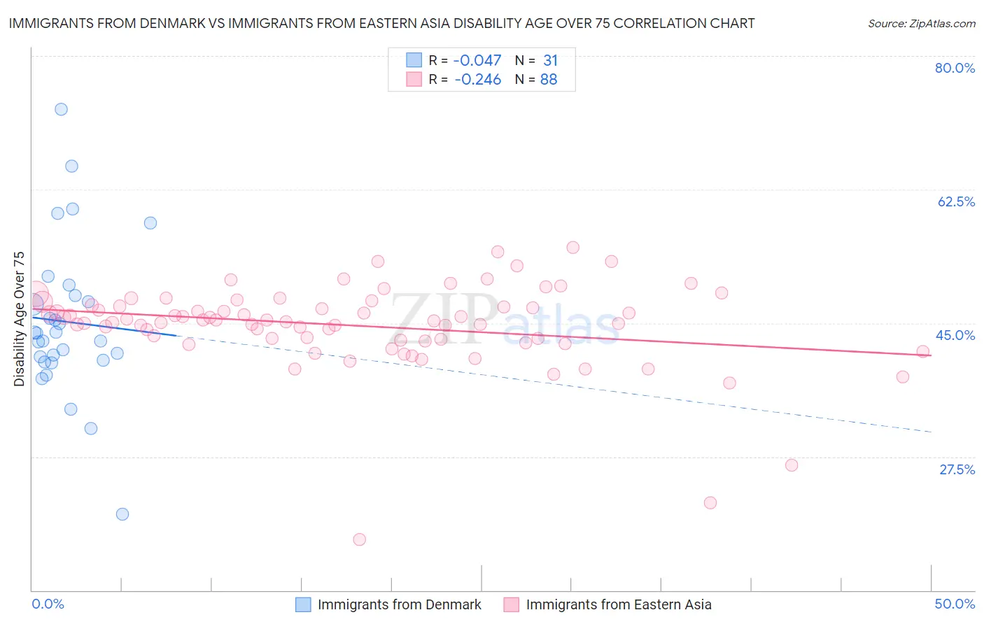 Immigrants from Denmark vs Immigrants from Eastern Asia Disability Age Over 75