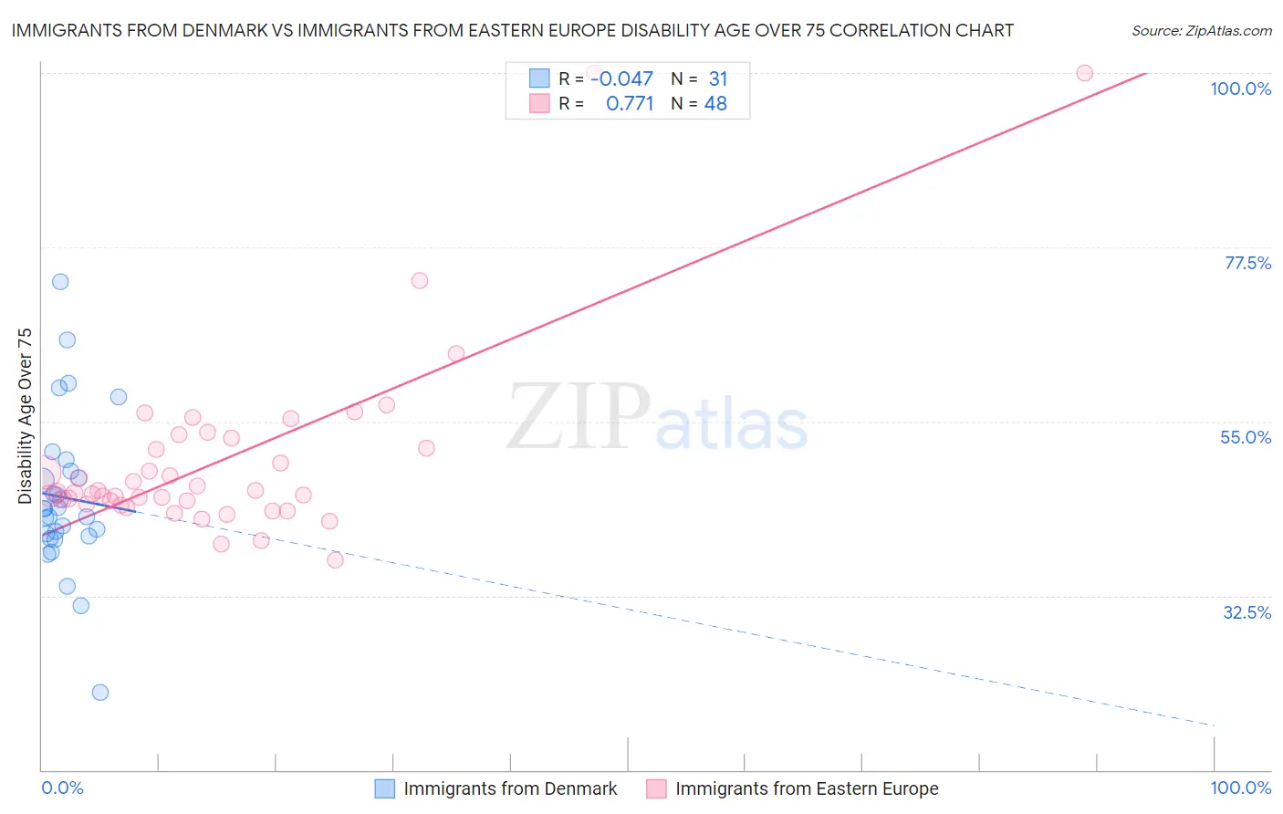 Immigrants from Denmark vs Immigrants from Eastern Europe Disability Age Over 75