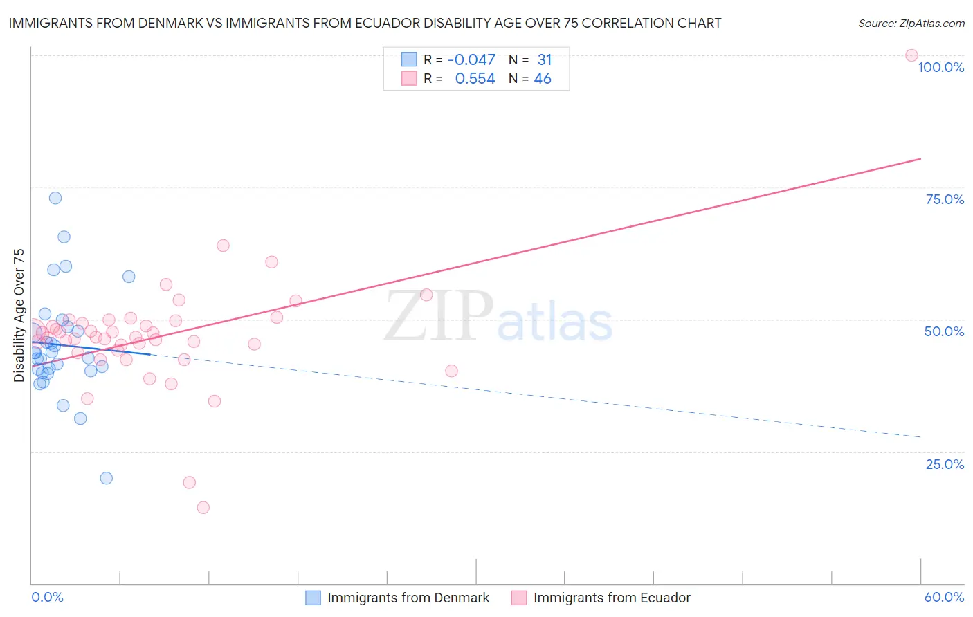 Immigrants from Denmark vs Immigrants from Ecuador Disability Age Over 75