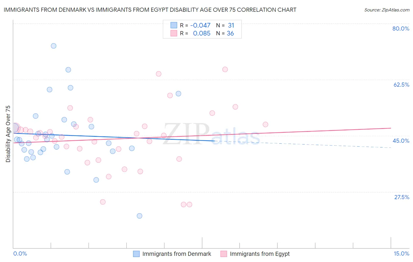 Immigrants from Denmark vs Immigrants from Egypt Disability Age Over 75