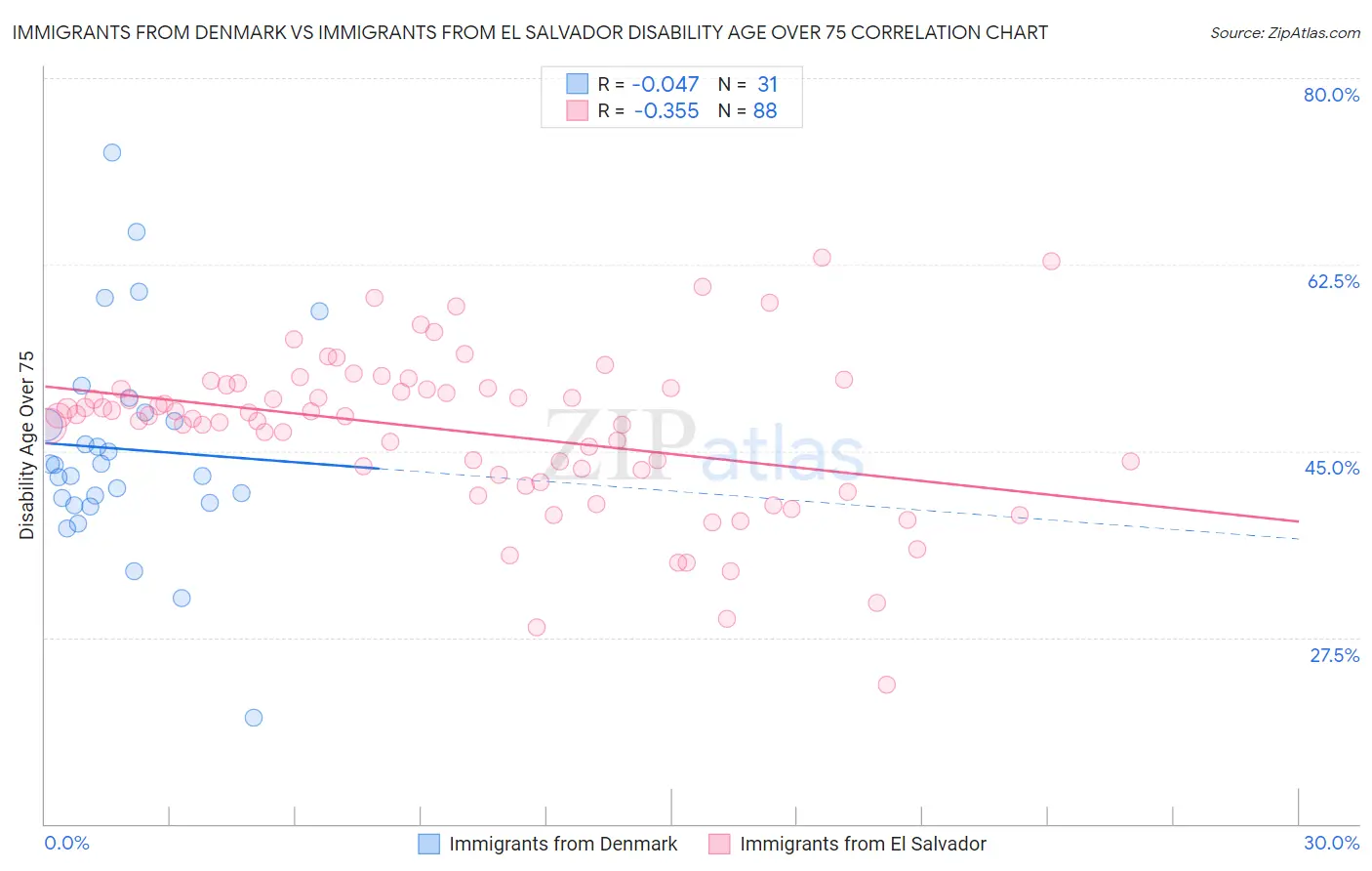 Immigrants from Denmark vs Immigrants from El Salvador Disability Age Over 75