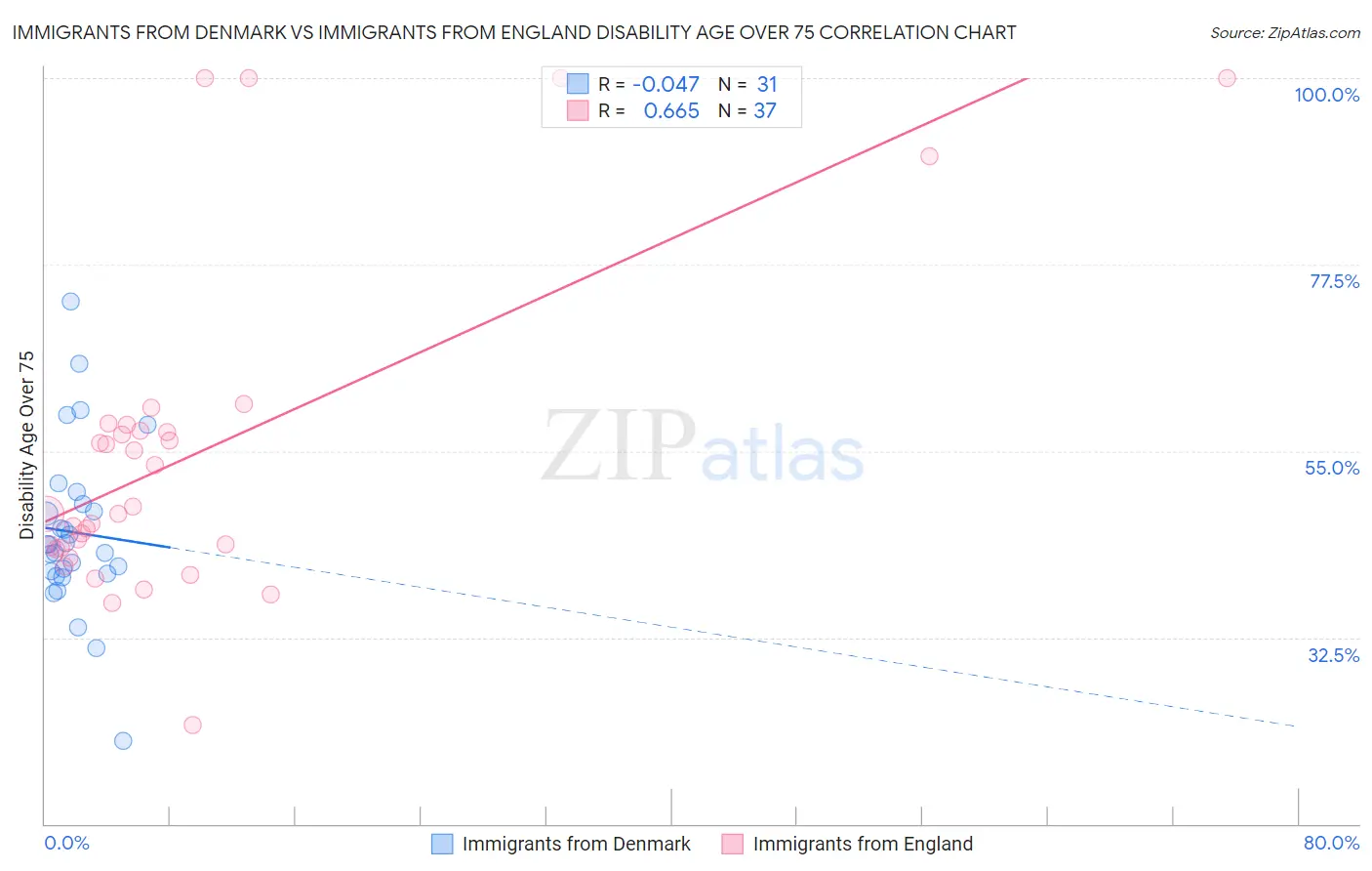 Immigrants from Denmark vs Immigrants from England Disability Age Over 75
