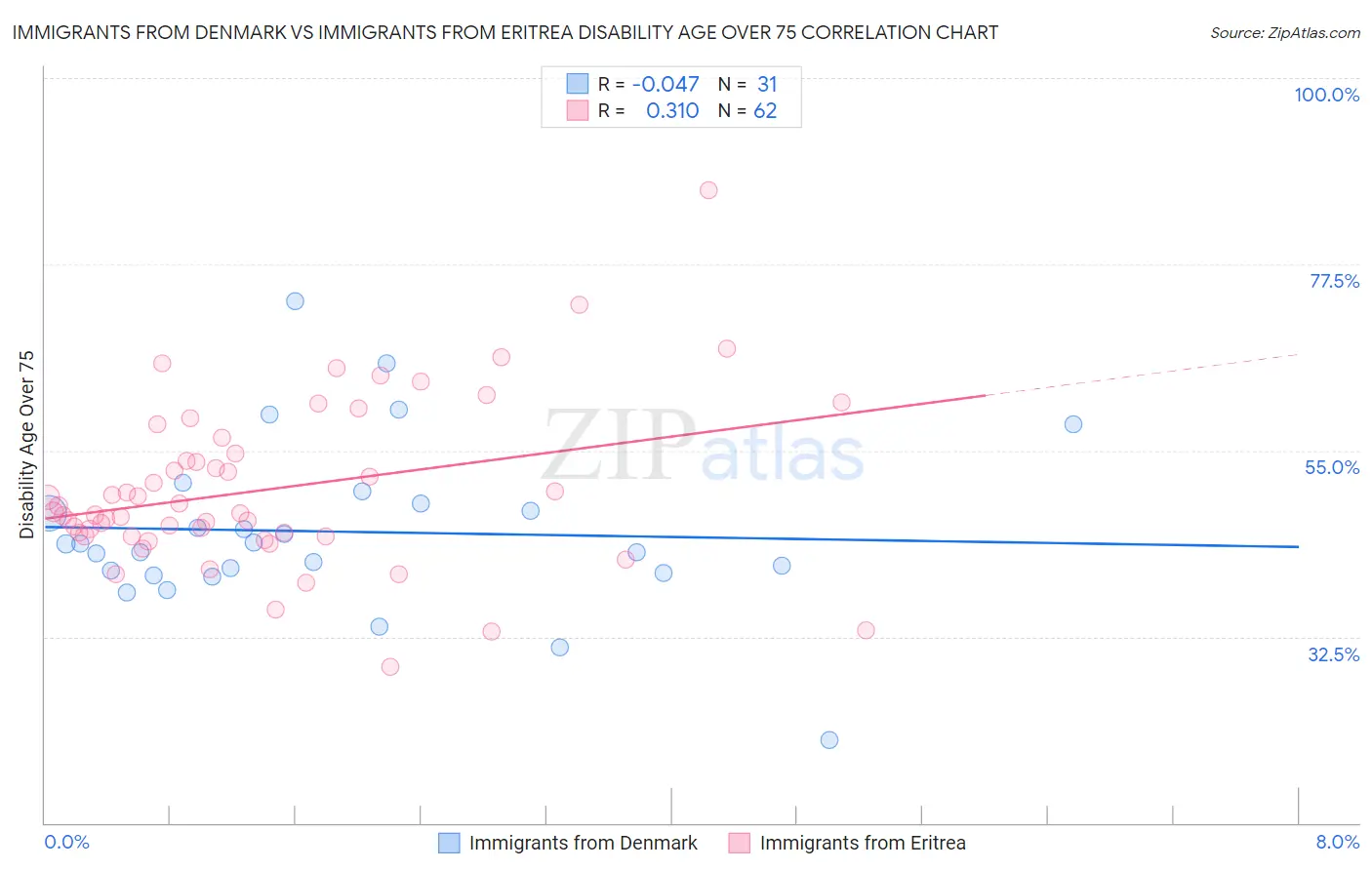 Immigrants from Denmark vs Immigrants from Eritrea Disability Age Over 75
