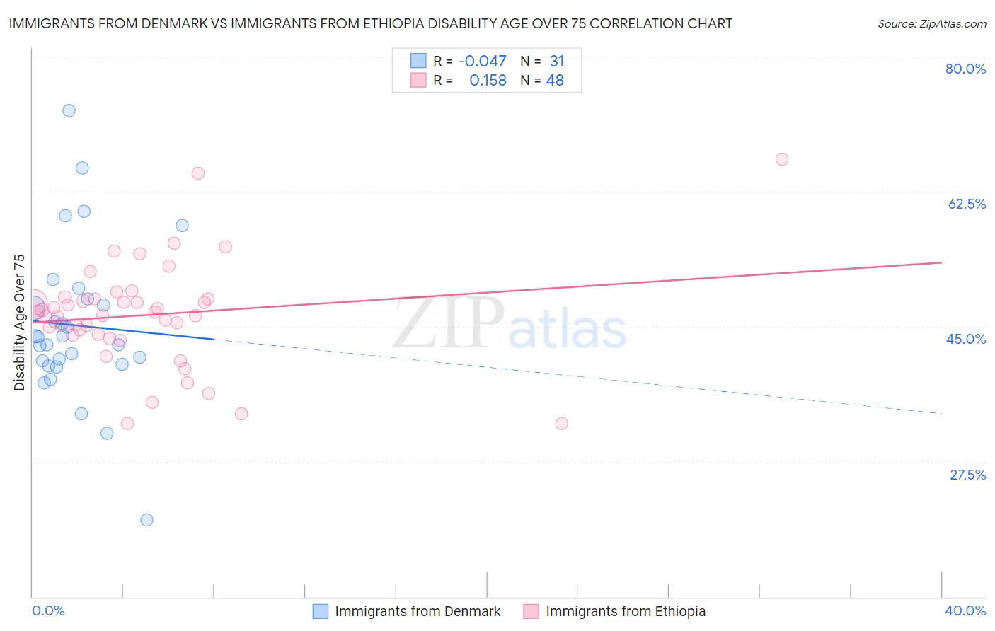 Immigrants from Denmark vs Immigrants from Ethiopia Disability Age Over 75