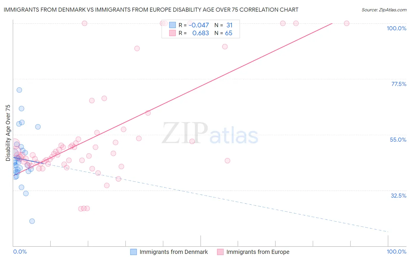 Immigrants from Denmark vs Immigrants from Europe Disability Age Over 75