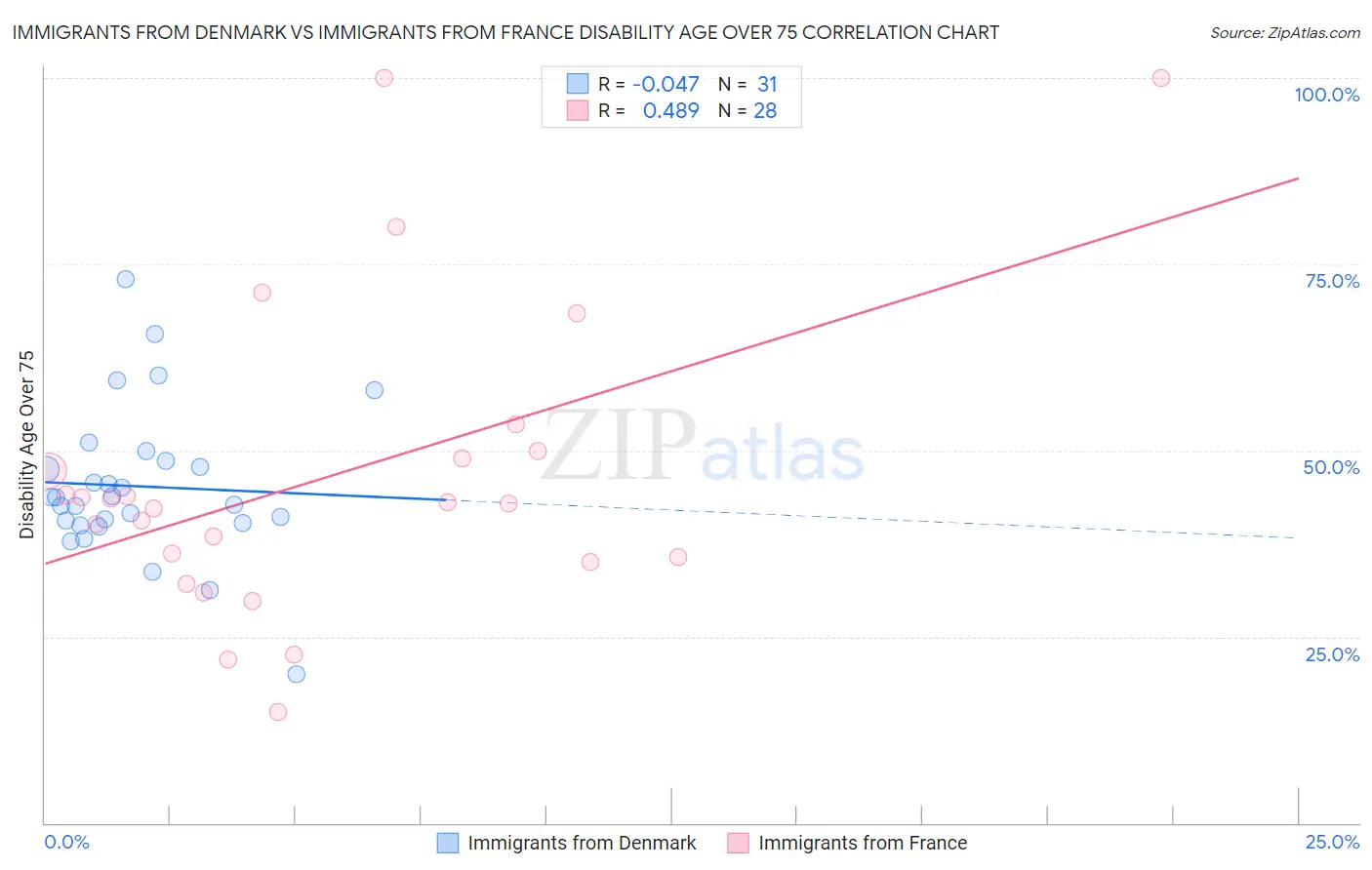 Immigrants from Denmark vs Immigrants from France Disability Age Over 75
