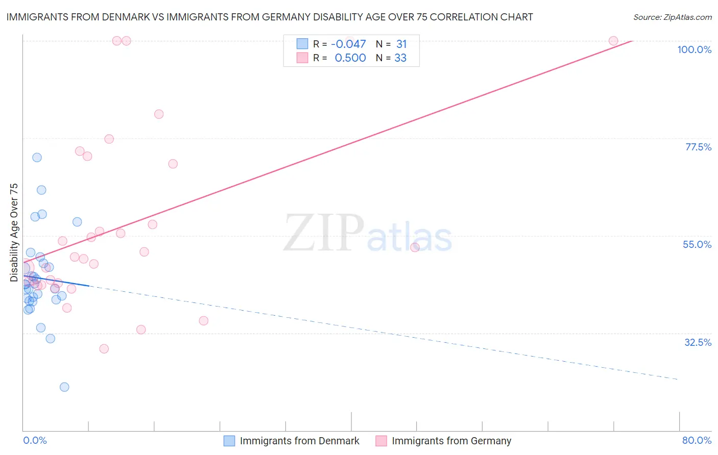 Immigrants from Denmark vs Immigrants from Germany Disability Age Over 75