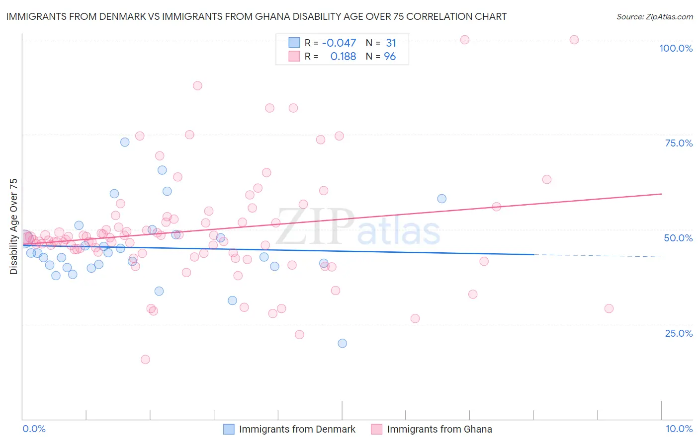 Immigrants from Denmark vs Immigrants from Ghana Disability Age Over 75