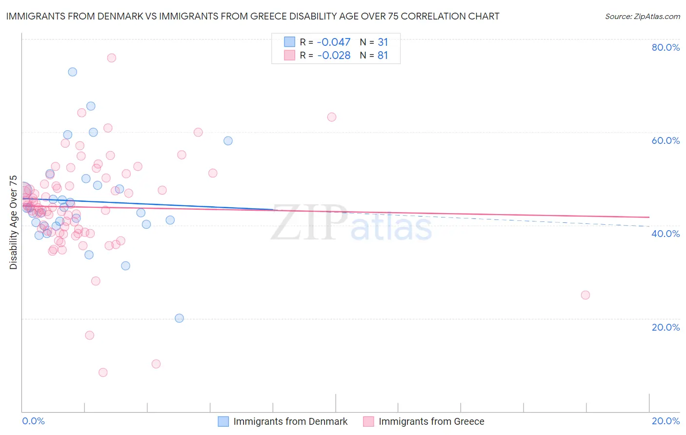 Immigrants from Denmark vs Immigrants from Greece Disability Age Over 75