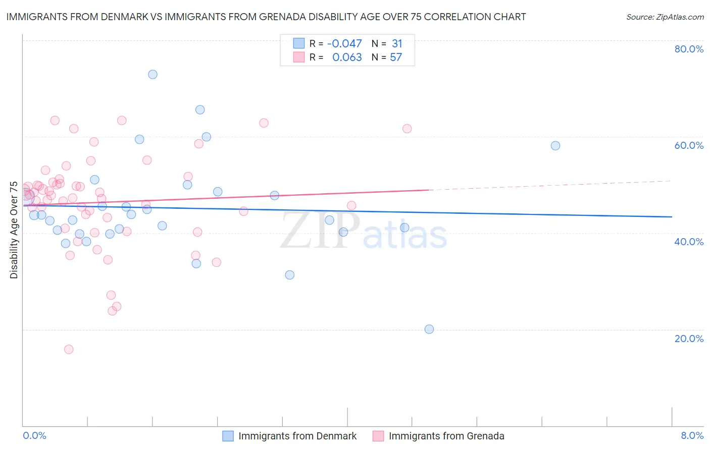Immigrants from Denmark vs Immigrants from Grenada Disability Age Over 75