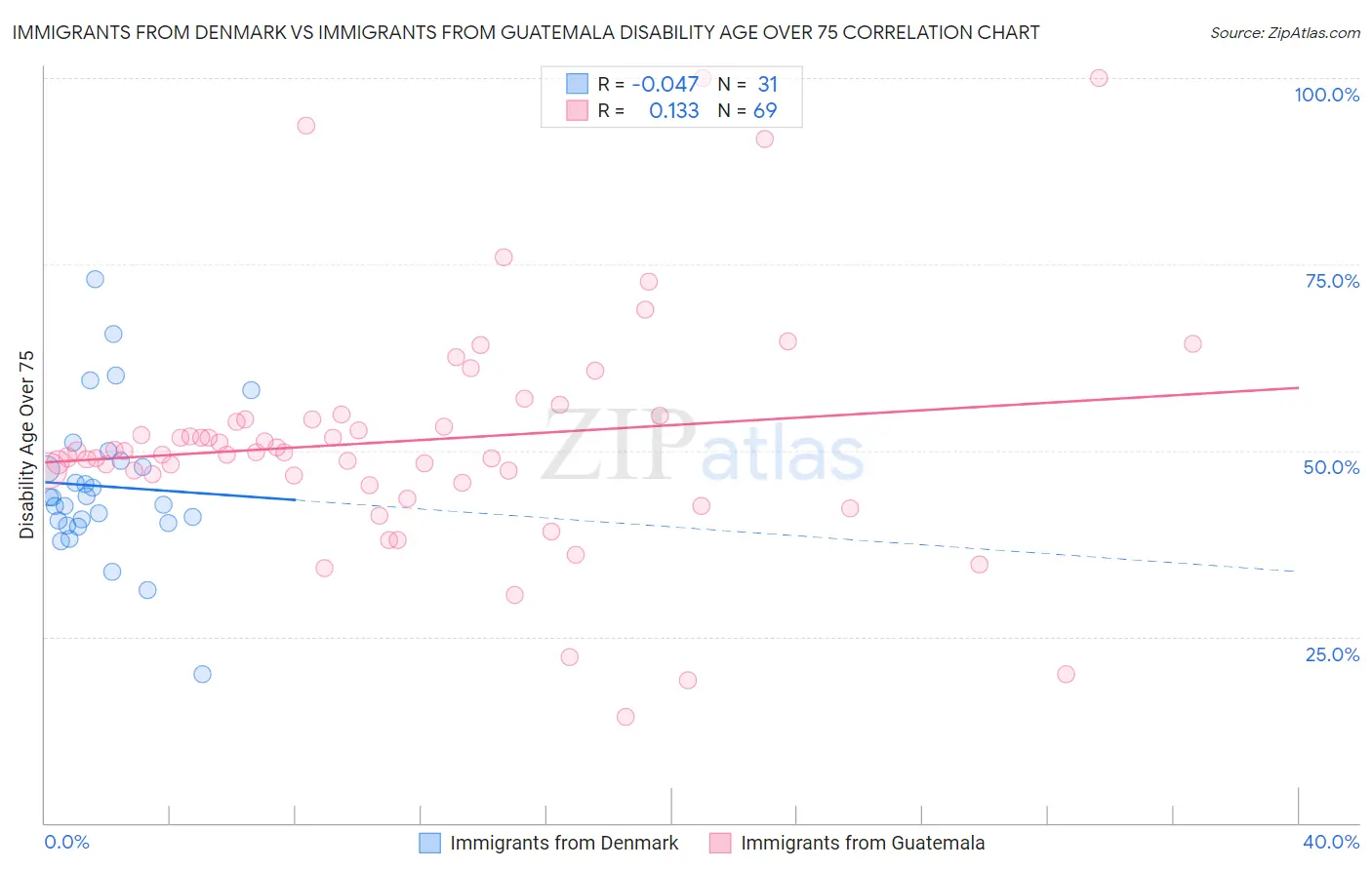 Immigrants from Denmark vs Immigrants from Guatemala Disability Age Over 75