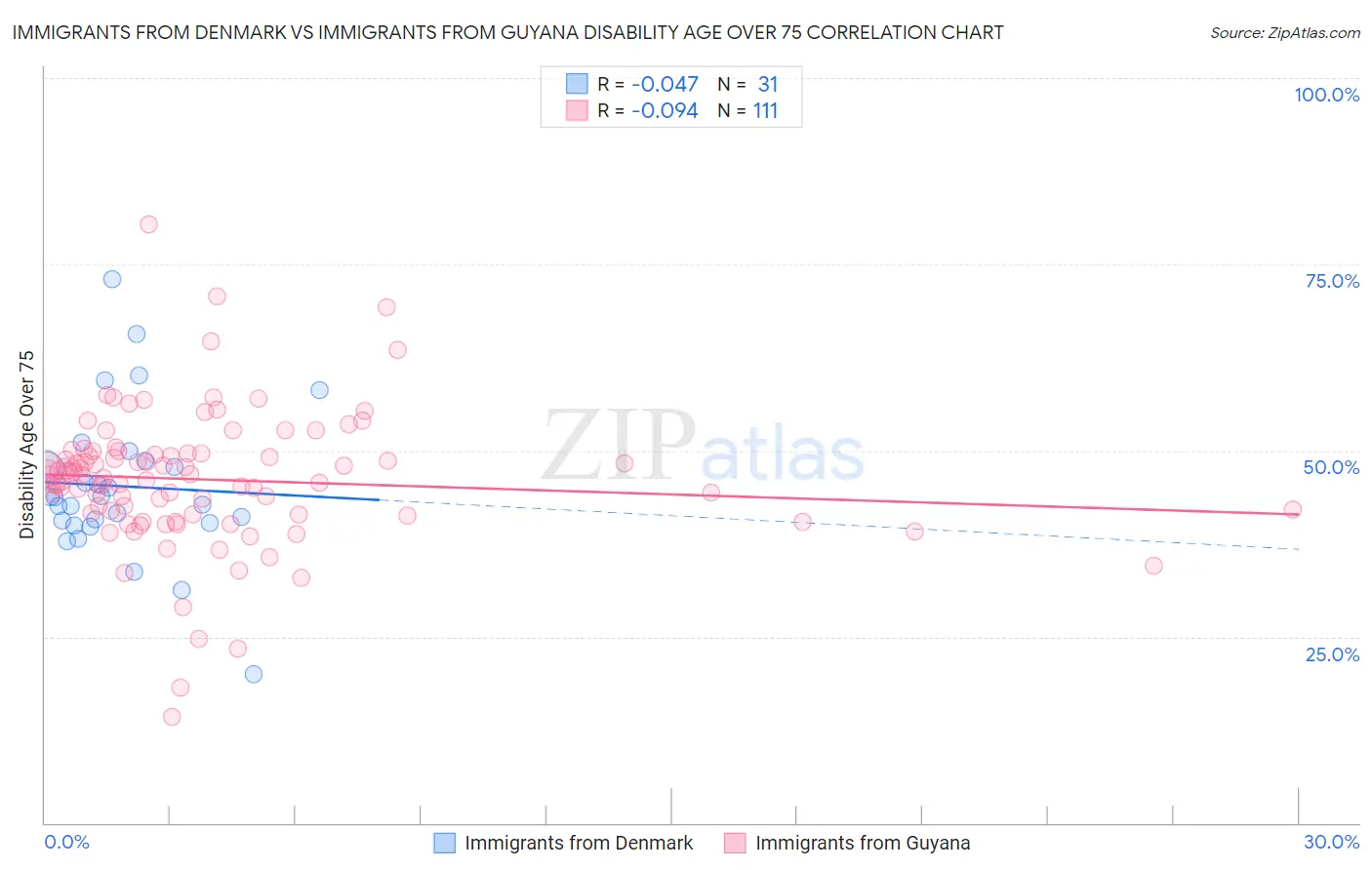 Immigrants from Denmark vs Immigrants from Guyana Disability Age Over 75