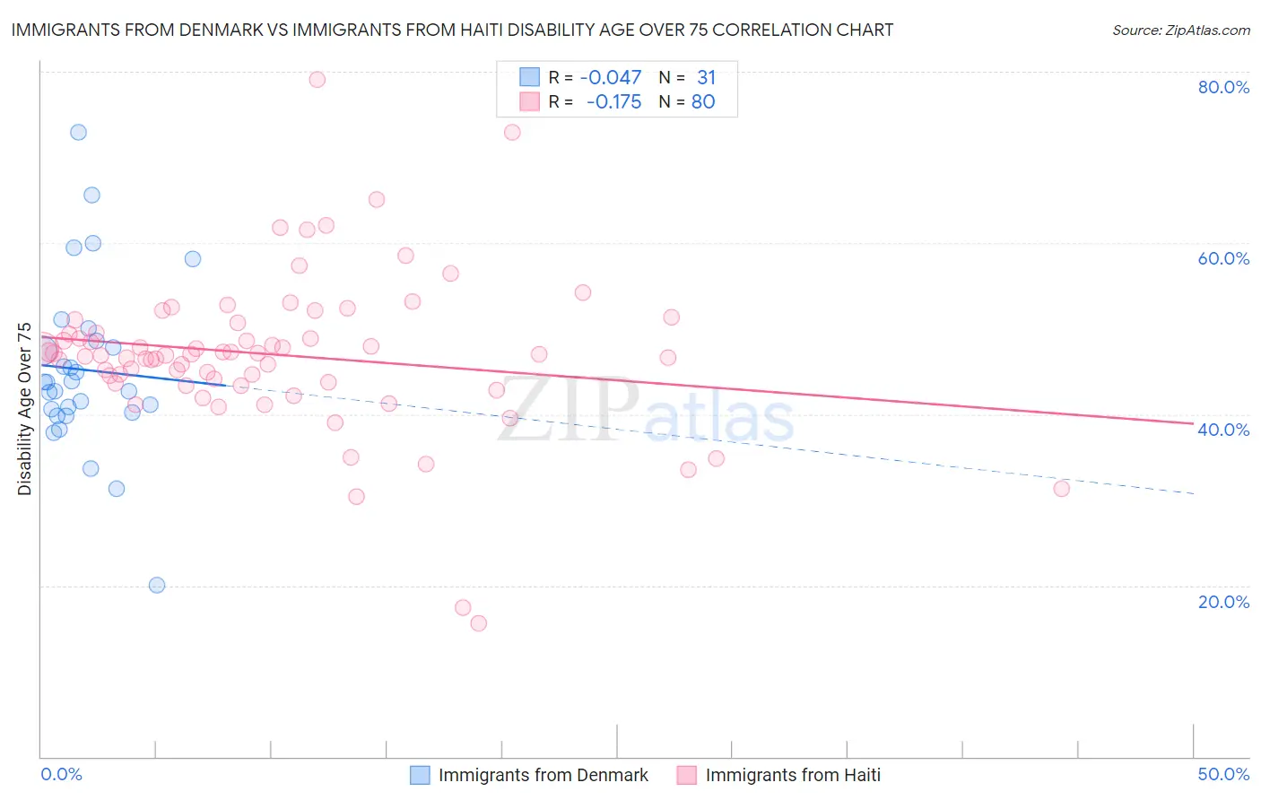 Immigrants from Denmark vs Immigrants from Haiti Disability Age Over 75