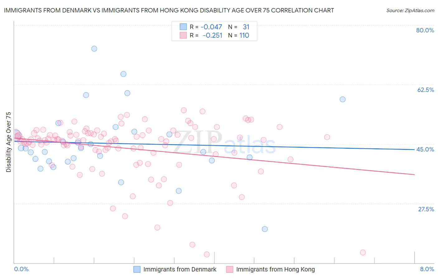 Immigrants from Denmark vs Immigrants from Hong Kong Disability Age Over 75