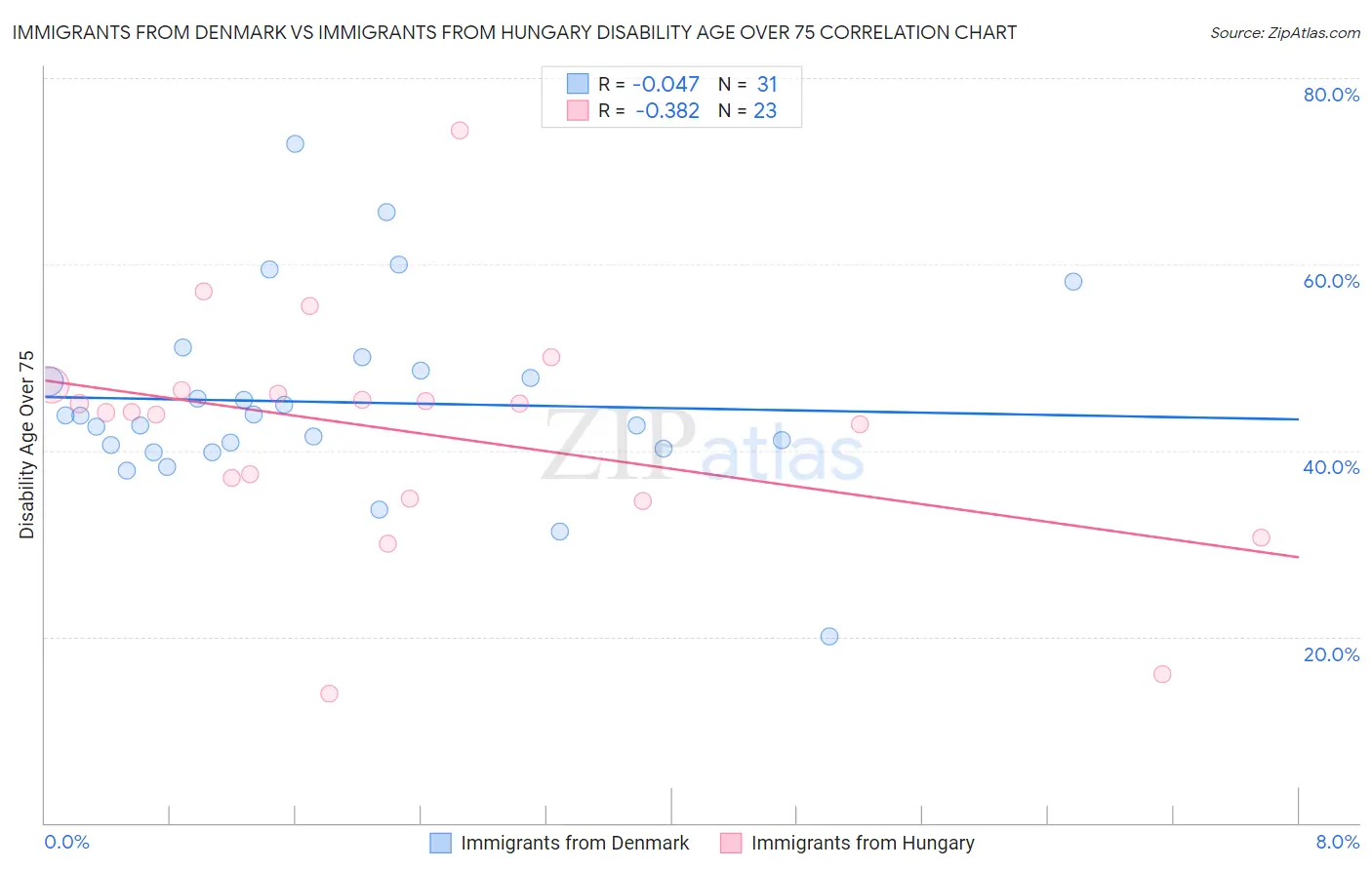 Immigrants from Denmark vs Immigrants from Hungary Disability Age Over 75