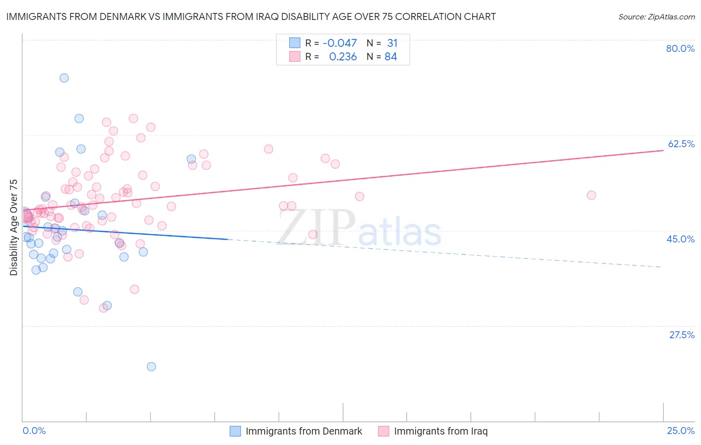 Immigrants from Denmark vs Immigrants from Iraq Disability Age Over 75