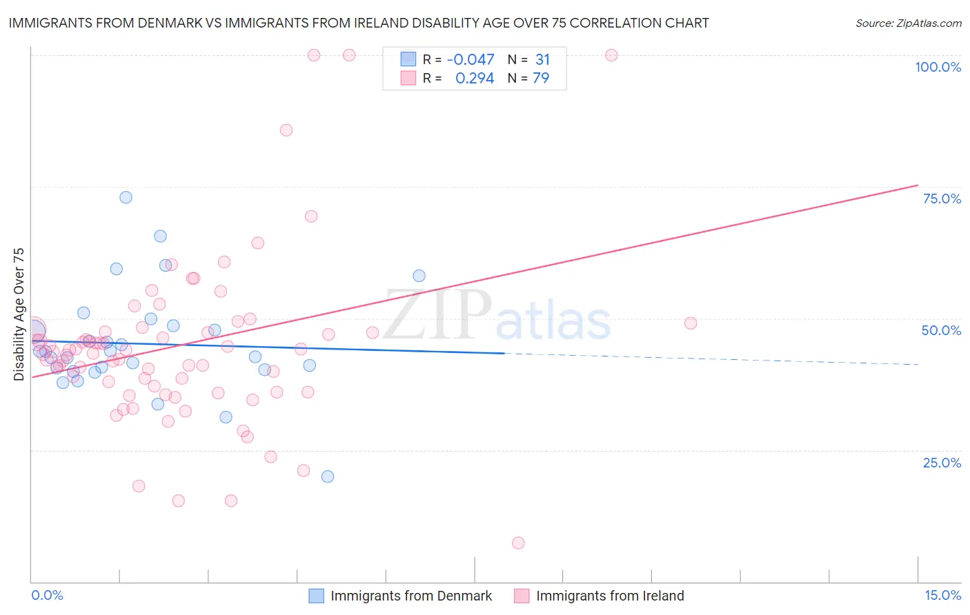 Immigrants from Denmark vs Immigrants from Ireland Disability Age Over 75