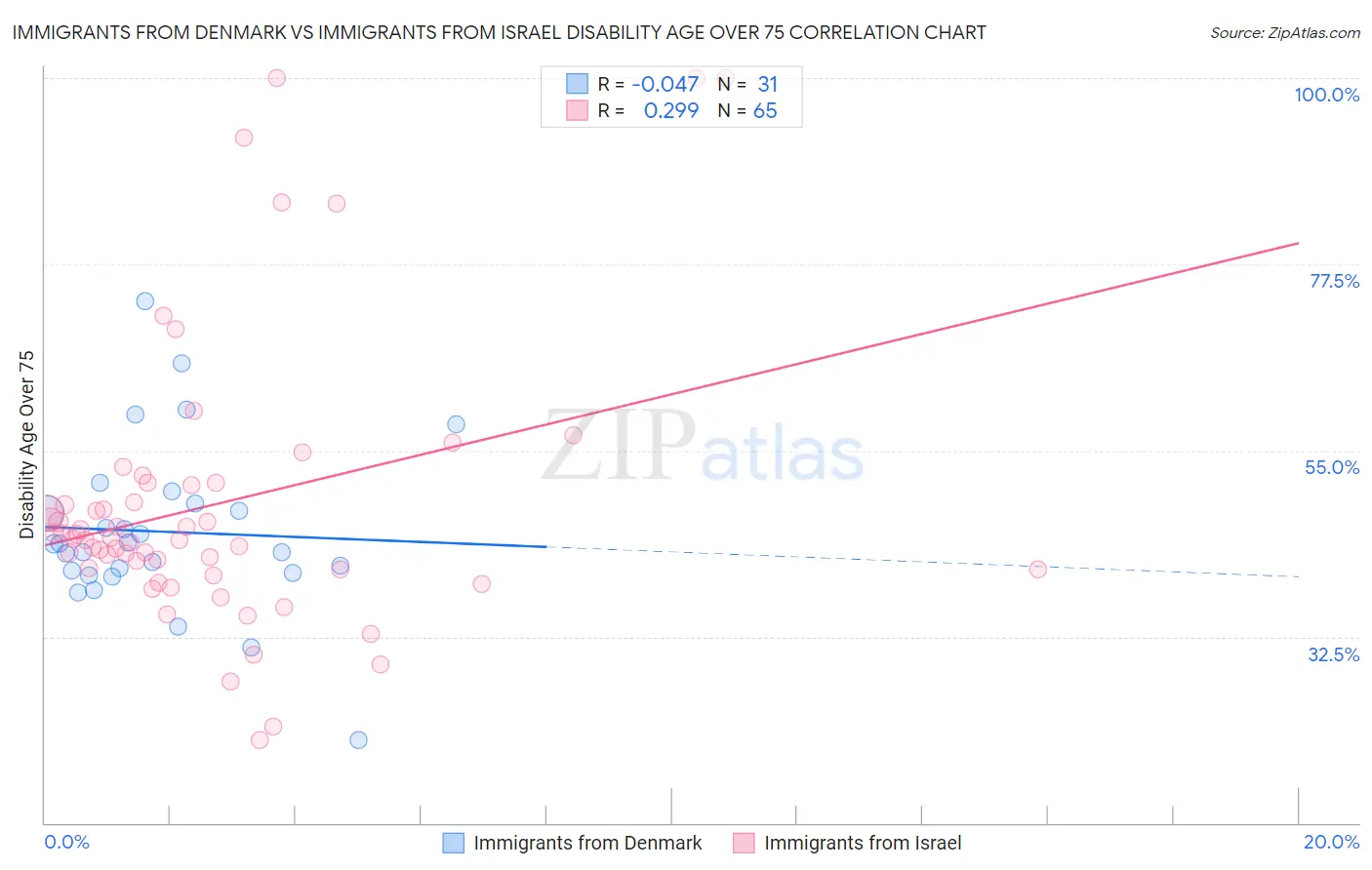 Immigrants from Denmark vs Immigrants from Israel Disability Age Over 75