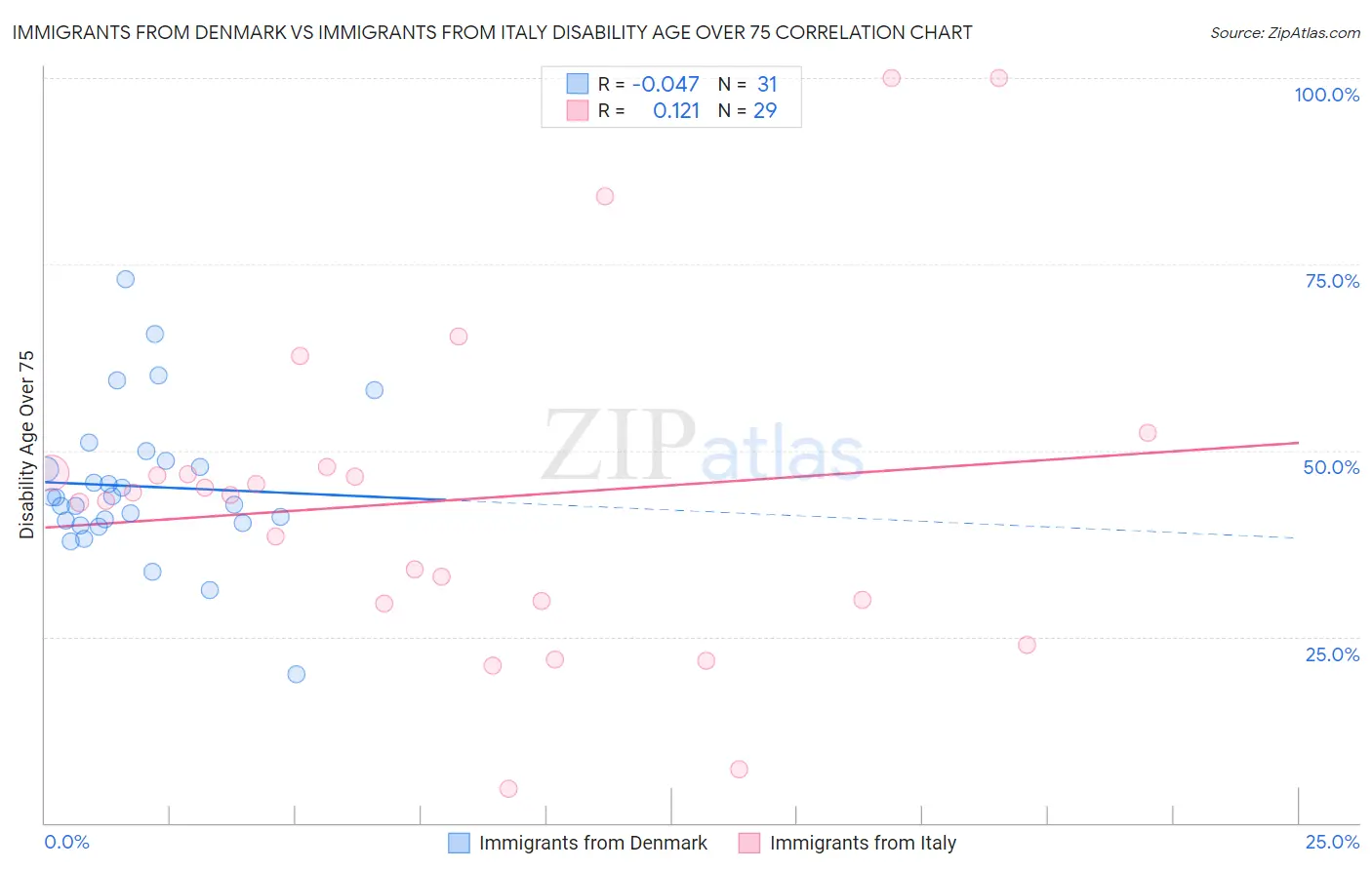 Immigrants from Denmark vs Immigrants from Italy Disability Age Over 75
