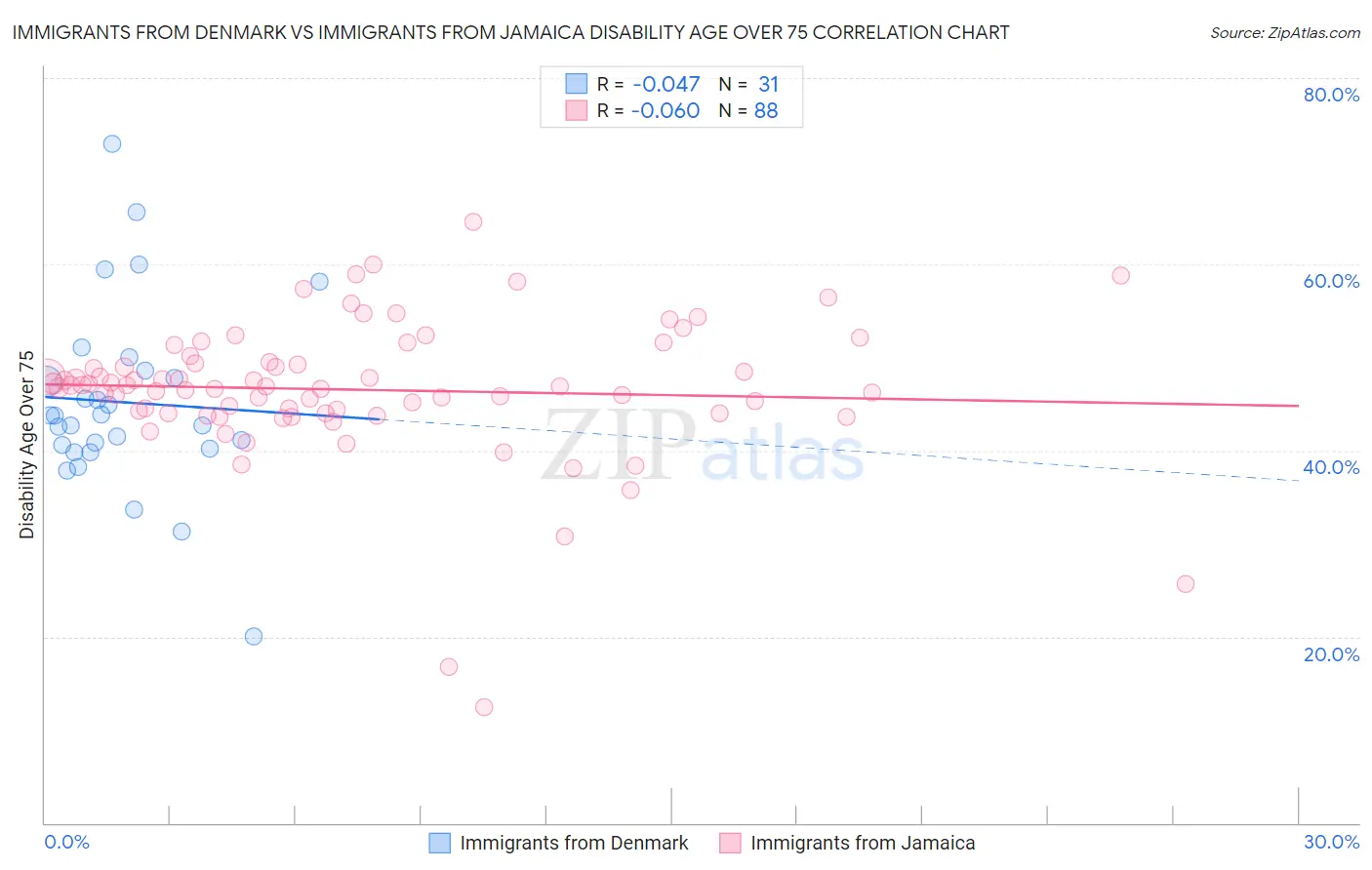 Immigrants from Denmark vs Immigrants from Jamaica Disability Age Over 75