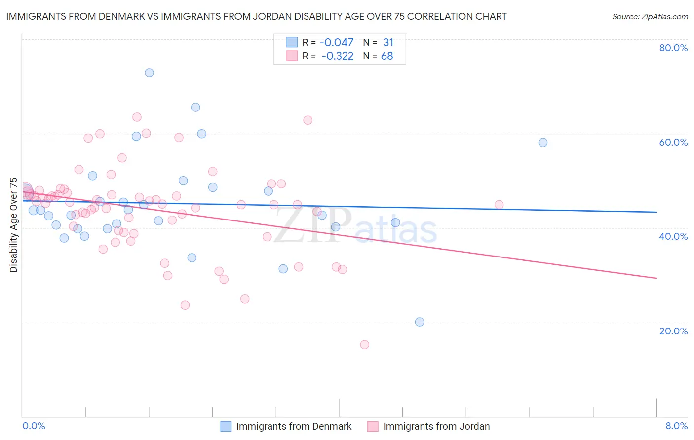 Immigrants from Denmark vs Immigrants from Jordan Disability Age Over 75