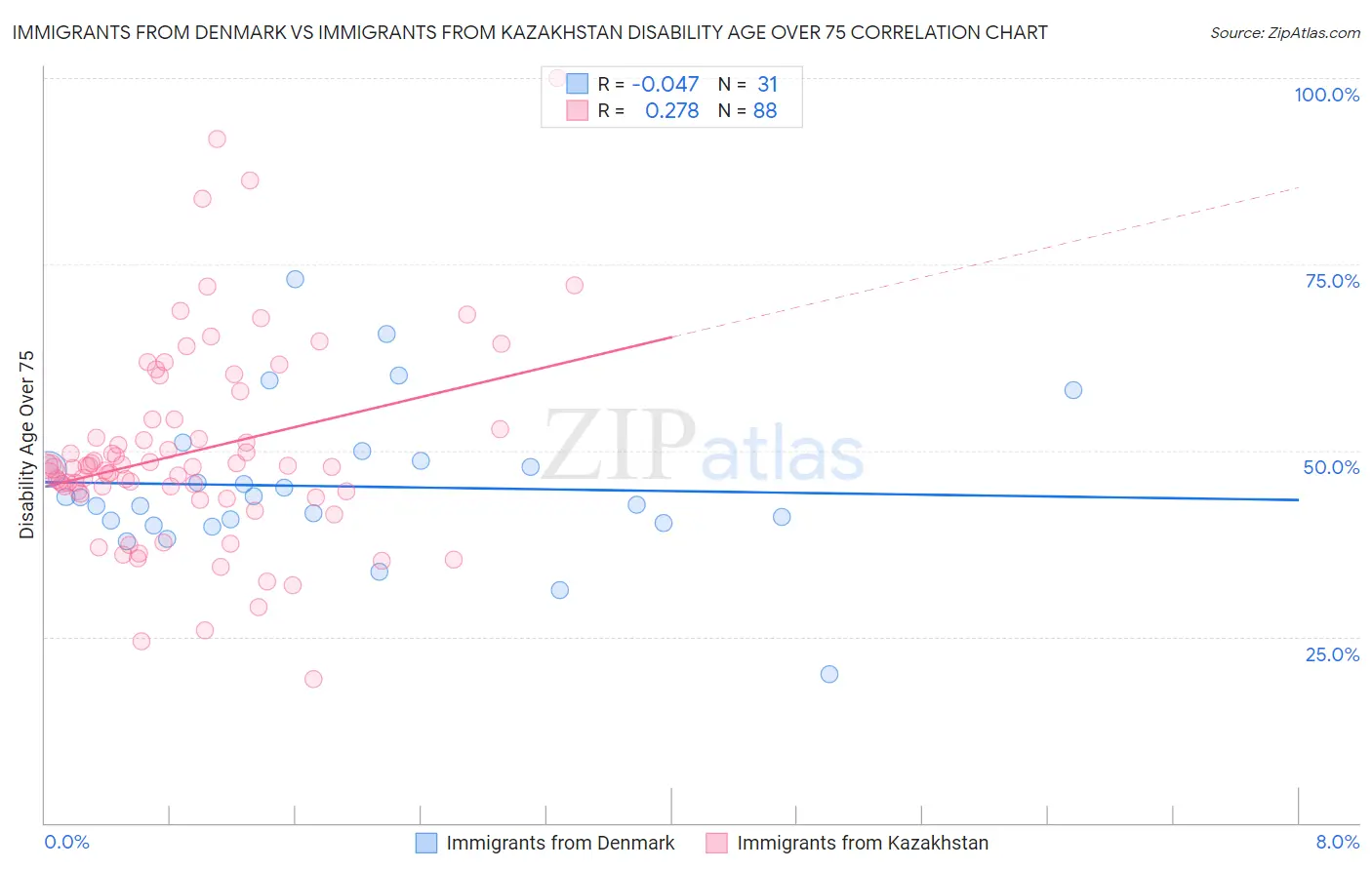 Immigrants from Denmark vs Immigrants from Kazakhstan Disability Age Over 75