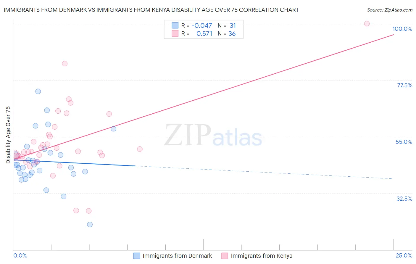 Immigrants from Denmark vs Immigrants from Kenya Disability Age Over 75