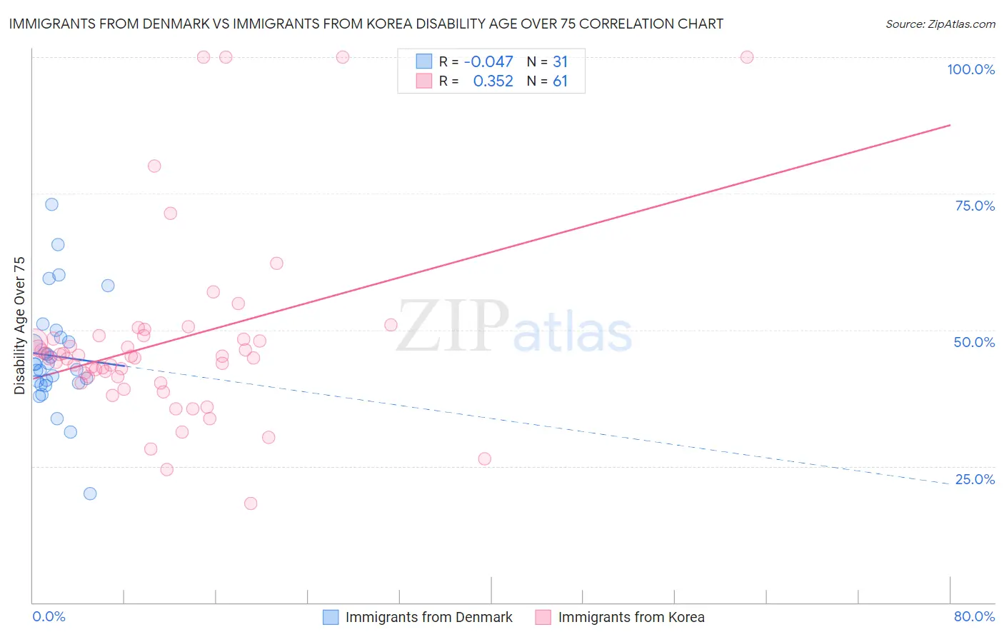 Immigrants from Denmark vs Immigrants from Korea Disability Age Over 75