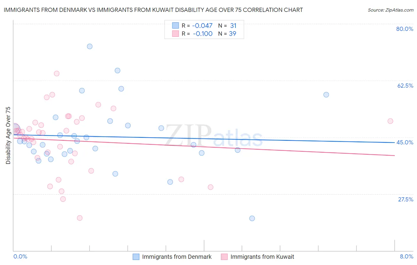 Immigrants from Denmark vs Immigrants from Kuwait Disability Age Over 75