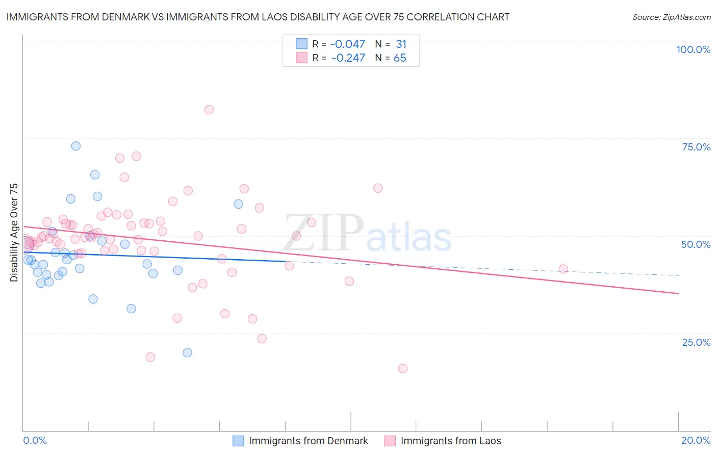 Immigrants from Denmark vs Immigrants from Laos Disability Age Over 75