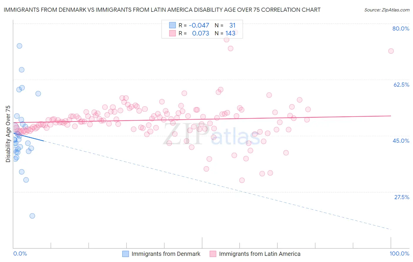 Immigrants from Denmark vs Immigrants from Latin America Disability Age Over 75