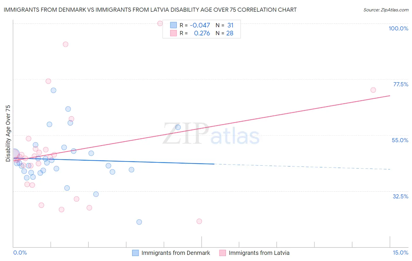 Immigrants from Denmark vs Immigrants from Latvia Disability Age Over 75