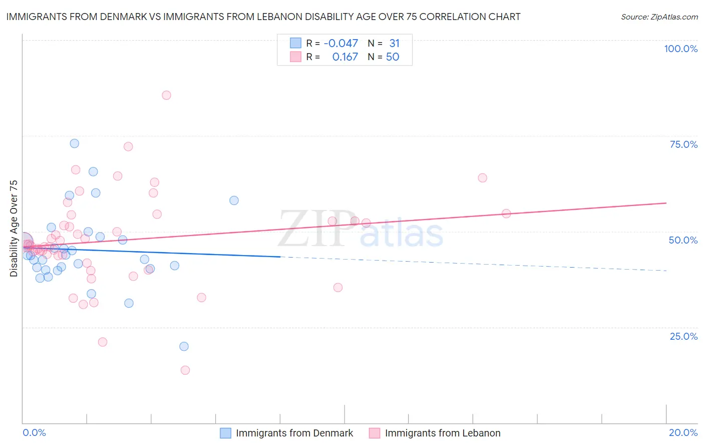 Immigrants from Denmark vs Immigrants from Lebanon Disability Age Over 75