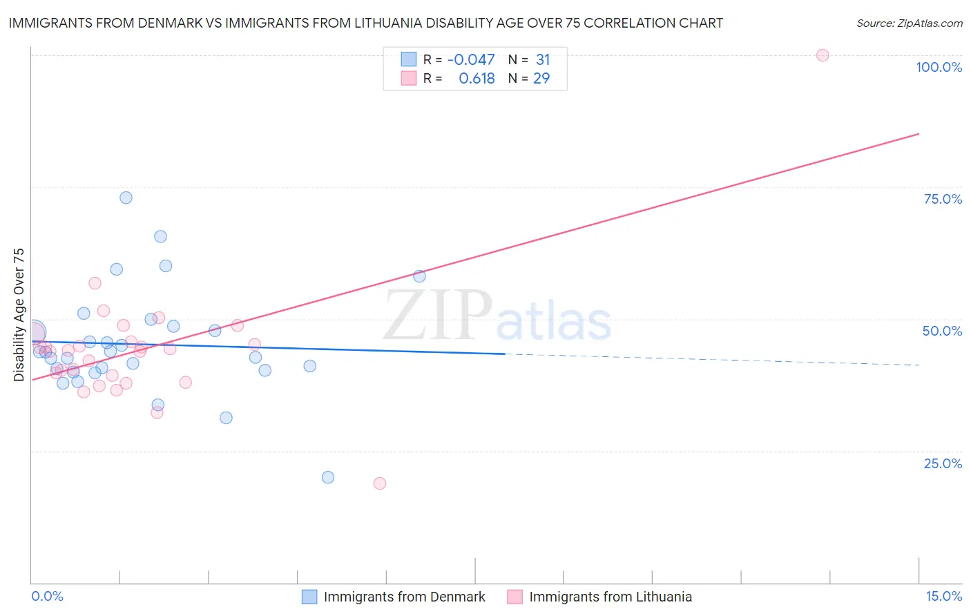 Immigrants from Denmark vs Immigrants from Lithuania Disability Age Over 75