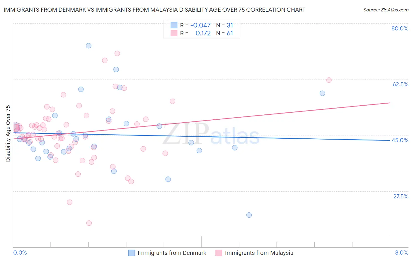 Immigrants from Denmark vs Immigrants from Malaysia Disability Age Over 75