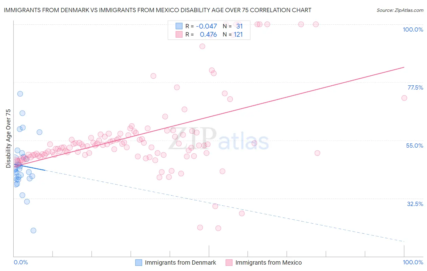 Immigrants from Denmark vs Immigrants from Mexico Disability Age Over 75